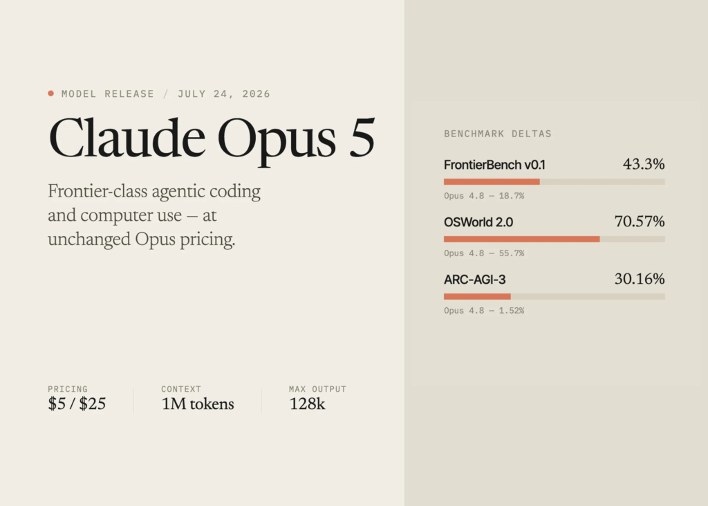 Meet the New Claude Opus 5: Frontier-Class Agentic Coding and Computer Use at Unchanged Opus Pricing Meet the New Claude Opus 5: Frontier-Class Agentic Coding and Computer Use at Unchanged Opus Pricing