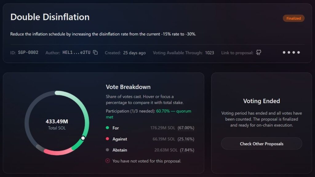 Helius CEO Secures Last-Minute Votes to Slash Solana Inflation Helius CEO Secures Last-Minute Votes to Slash Solana Inflation