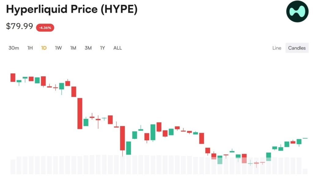 Nasdaq's Biggest HYPE Holder Just Bought $29M More Tokens at a Loss
